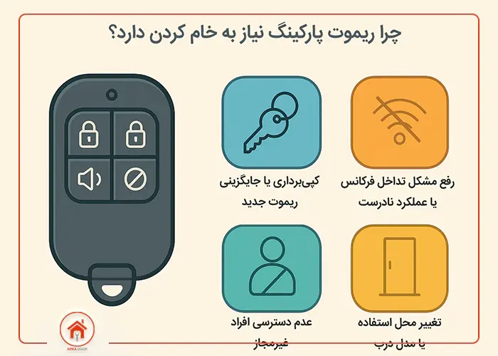 چرا ریموت پارکینگ نیاز به خام کردن دارد؟
