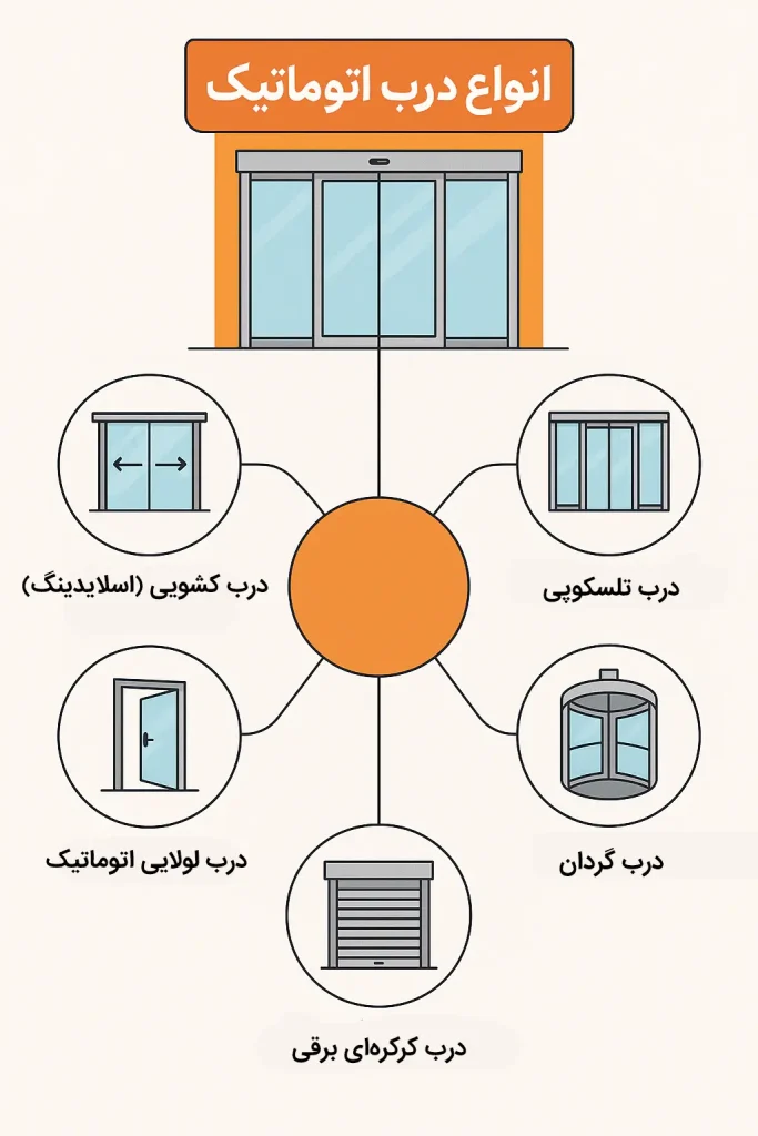 انواع درب اتوماتیک