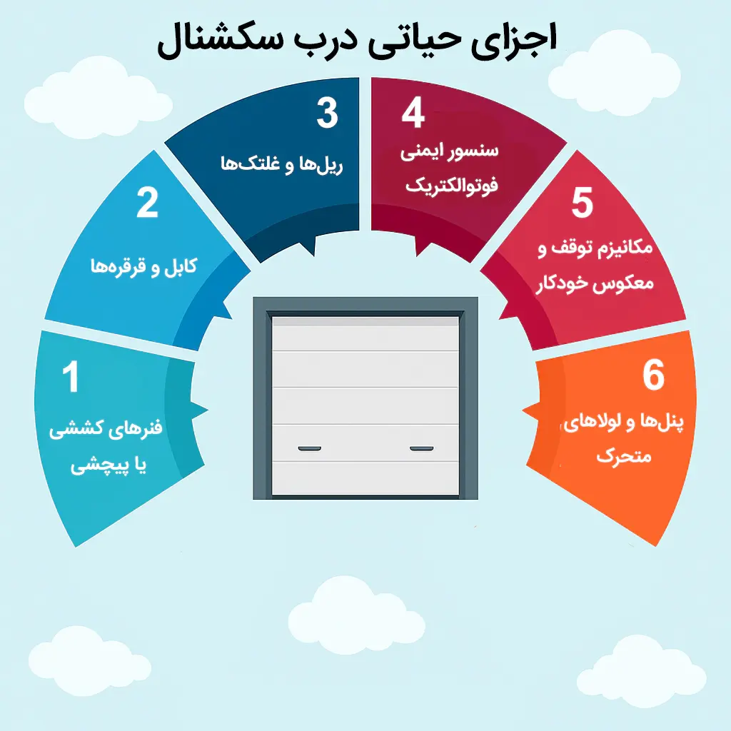 اجزای حیاتی درب‌های سکشنال
