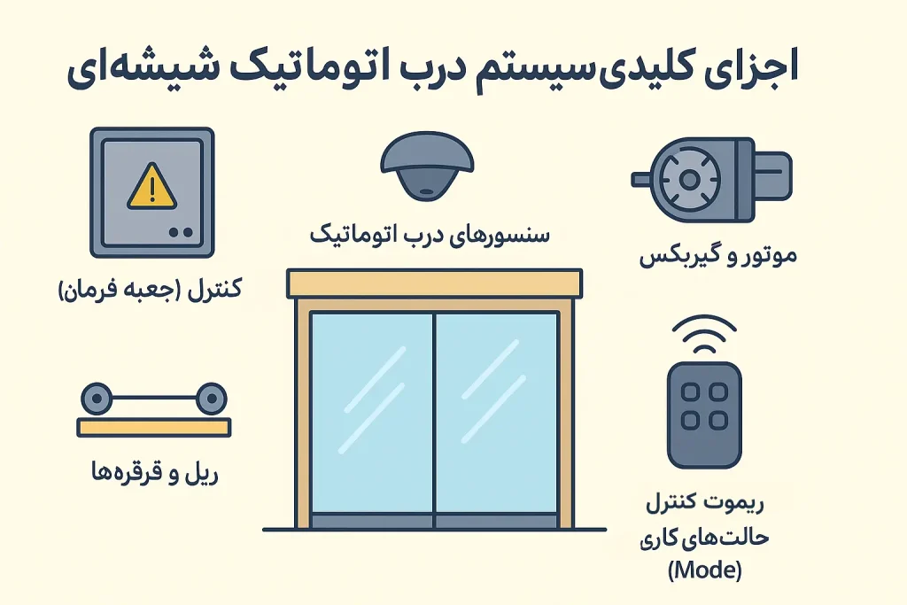 اجزای کلیدی سیستم درب اتوماتیک شیشه‌ای