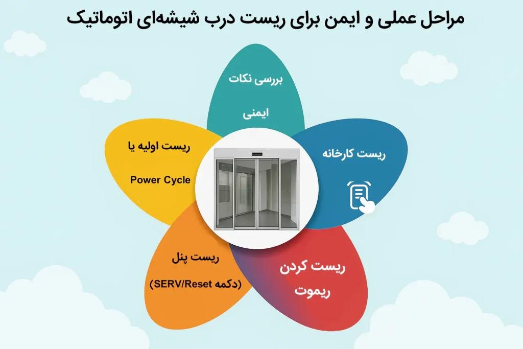 مراحل عملی و ایمن برای ریست درب شیشه‌ای اتوماتیک