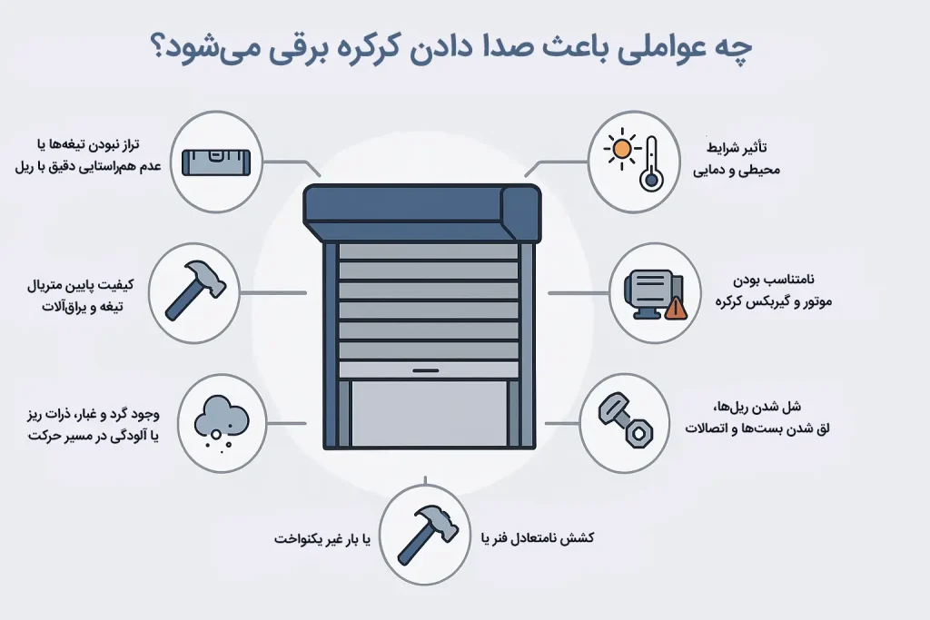 چه عاملی باعث صدا دادن کرکره برقی می‌شود؟