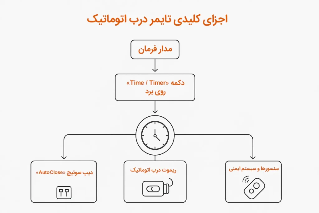 اجزای کلیدی تایمر درب اتوماتیک