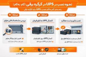 نحوه نصب UPS در کرکره برقی (گام‌به‌گام)