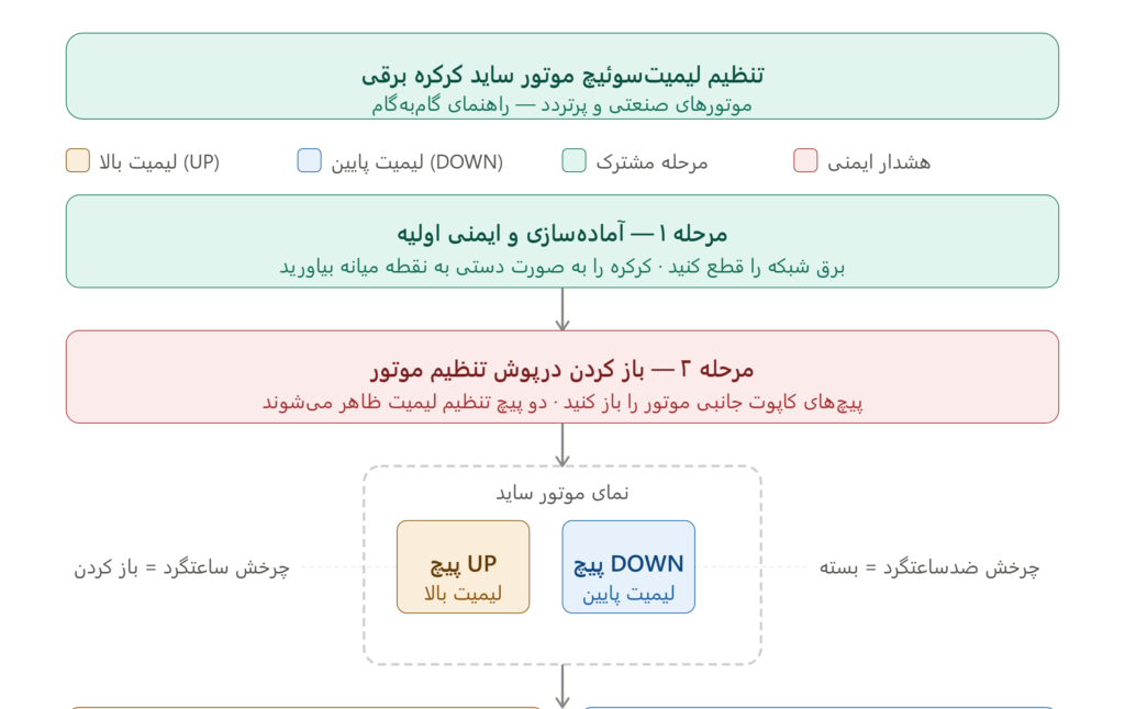 راهنمای تصویری تنظیم میکروسوئیچ موتور ساید