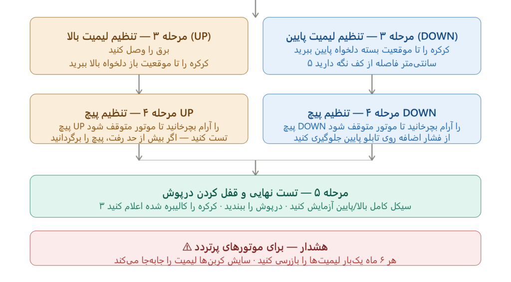 راهنمای تصویری تنظیم میکروسوئیچ موتور ساید