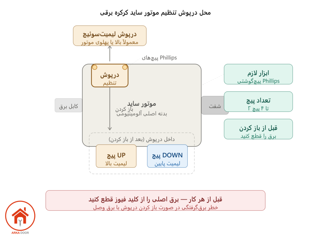 محل درپوش موتور کرکره برقی